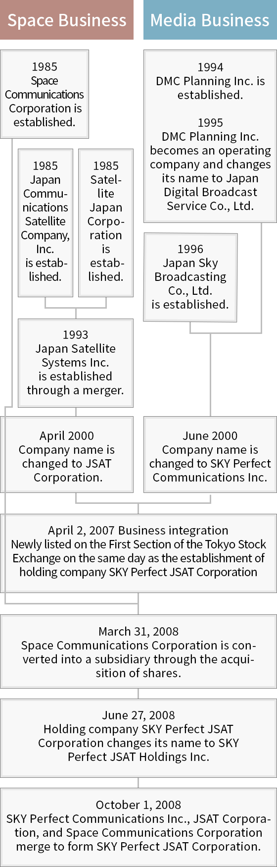 History of SKY Perfect JSAT