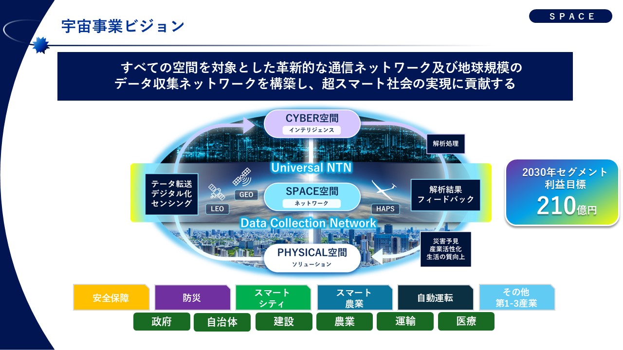 宇宙事業ビジョンを示した図