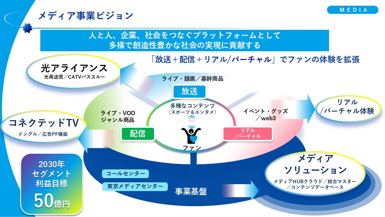 メディア事業ビジョンを示した図