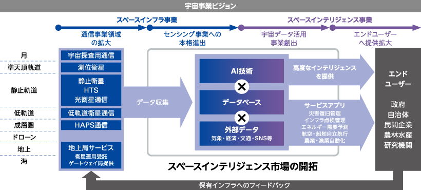 宇宙事業ビジョンを示した図