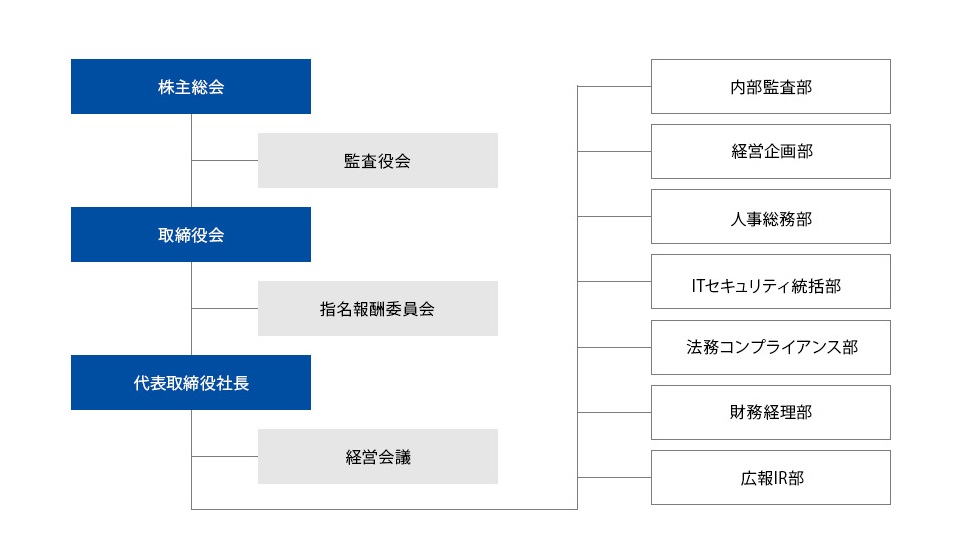 組織図