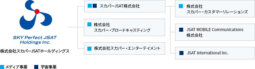 グループ企業一覧図