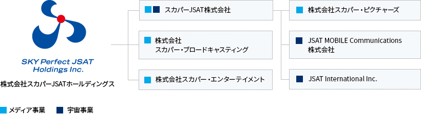 グループ企業一覧図