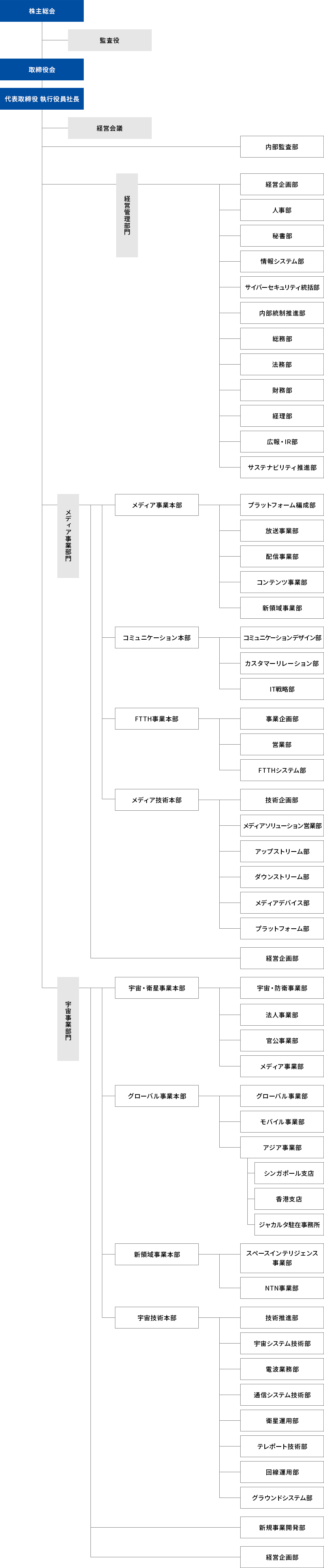 組織図