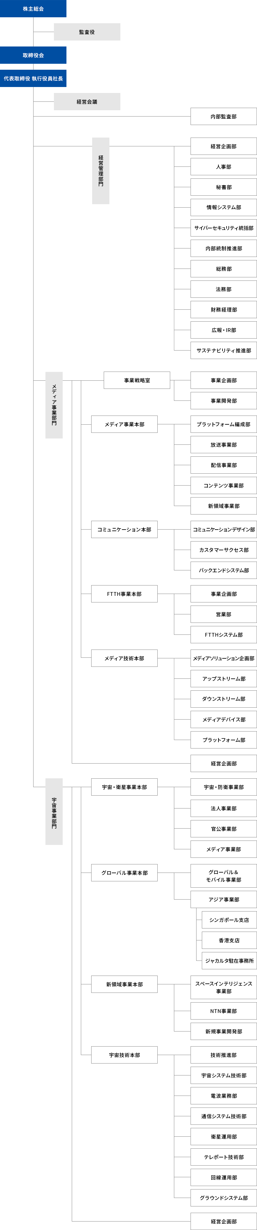 組織図