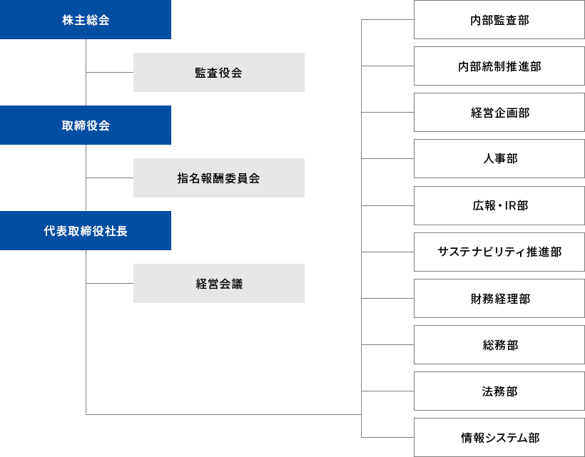 組織図