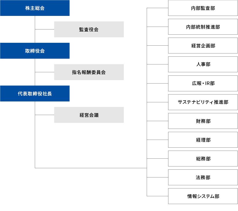 組織図