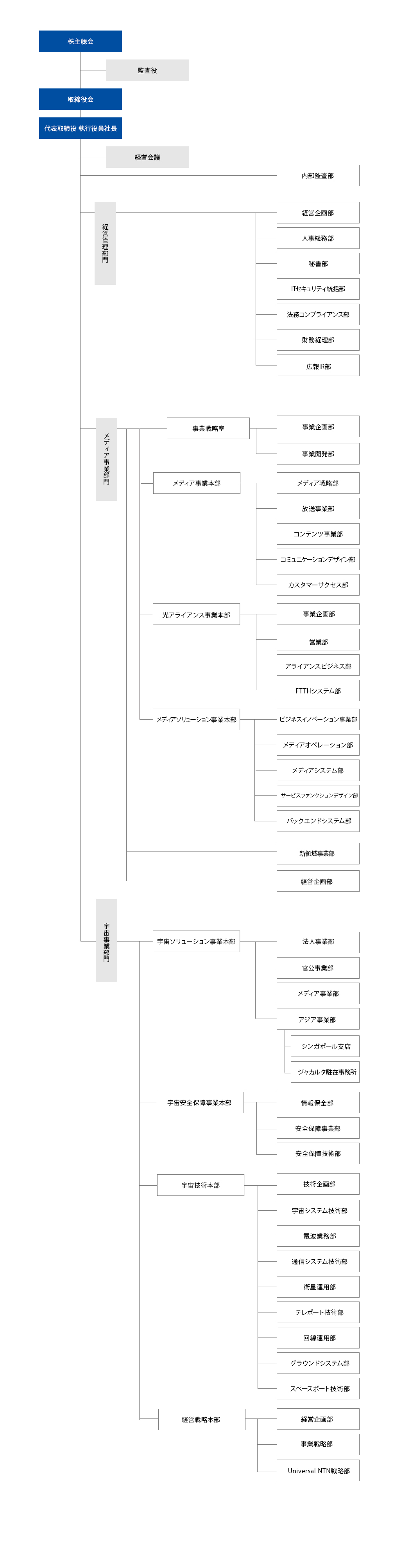 組織図