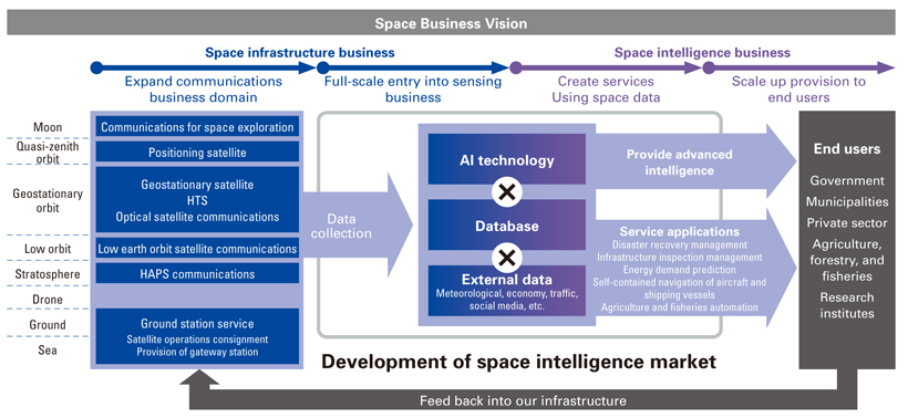 Space Business Vision