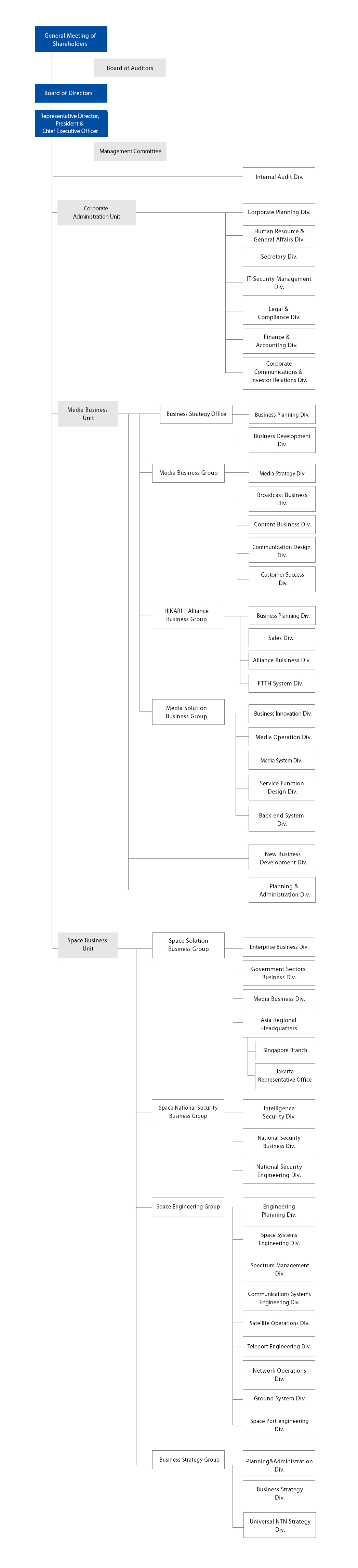 Organization Chart