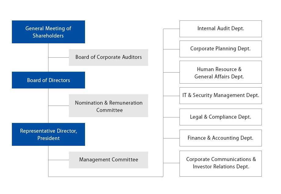 Organization Chart