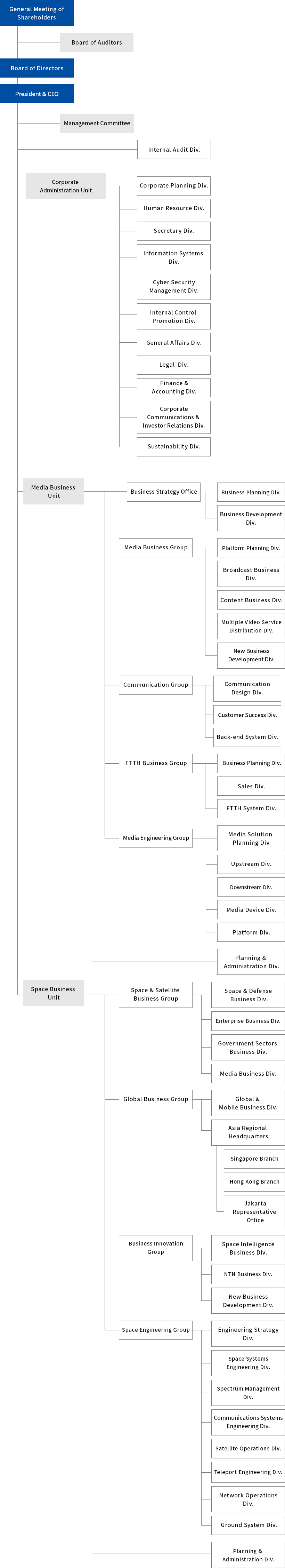 Organization Chart