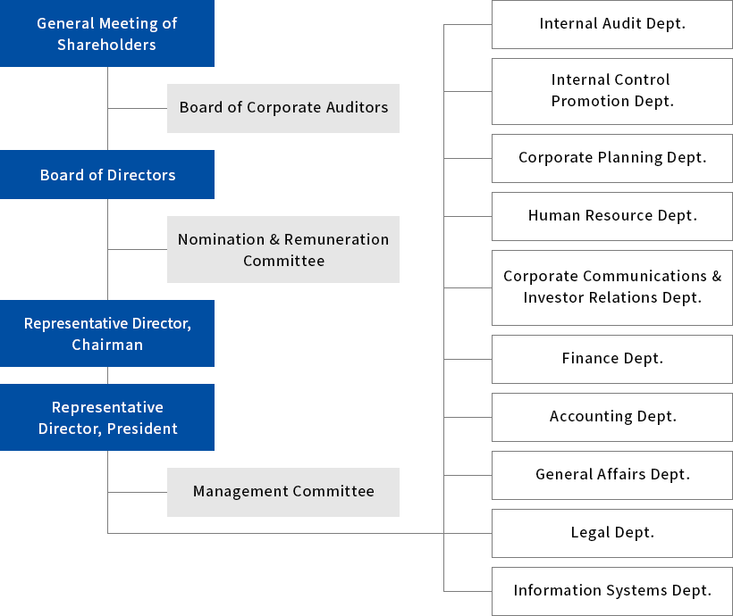 Corporate Finance Organizational Chart