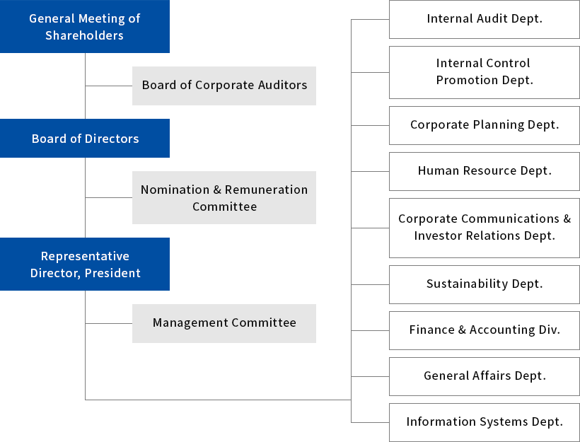 Organization Chart
