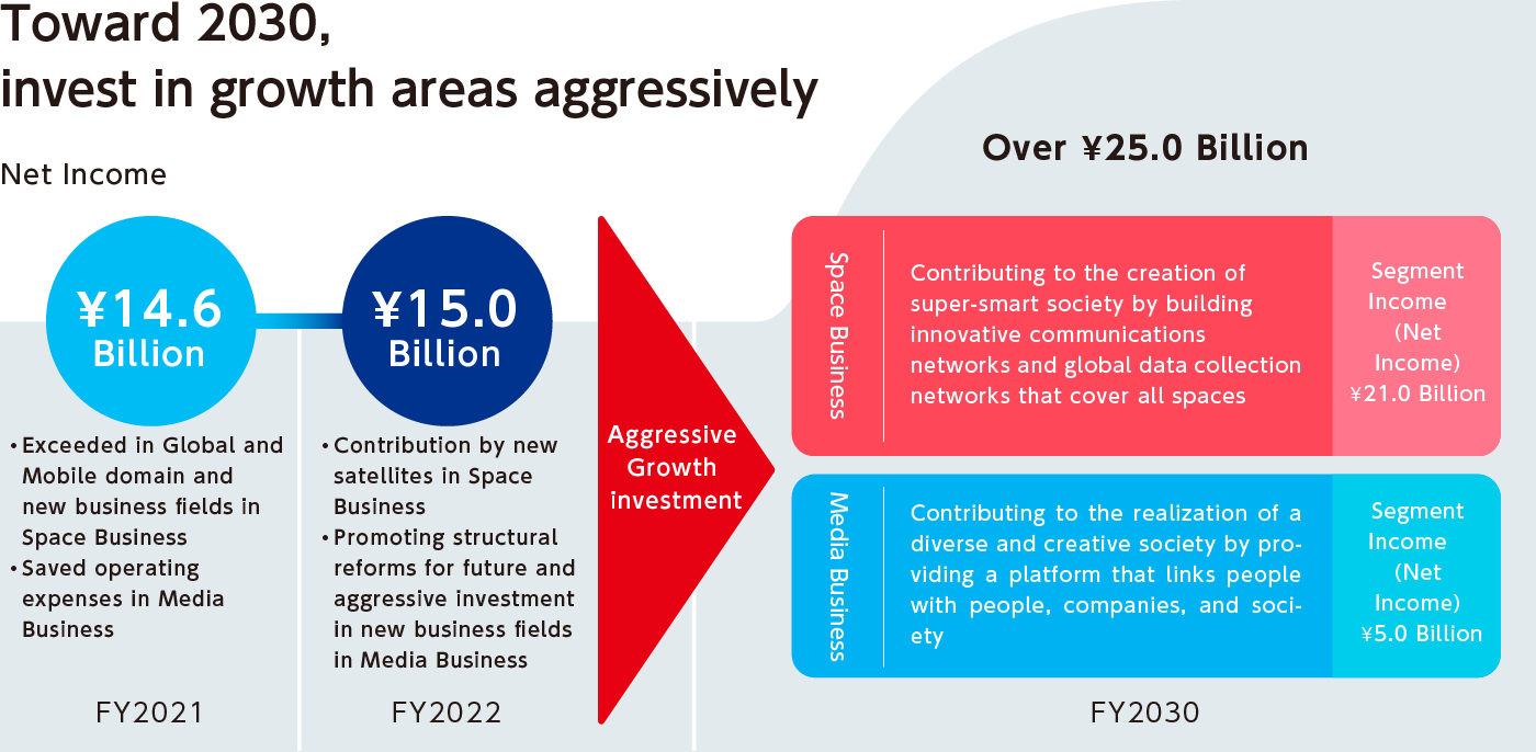 Toward 2030, invest in growth areas aggressively