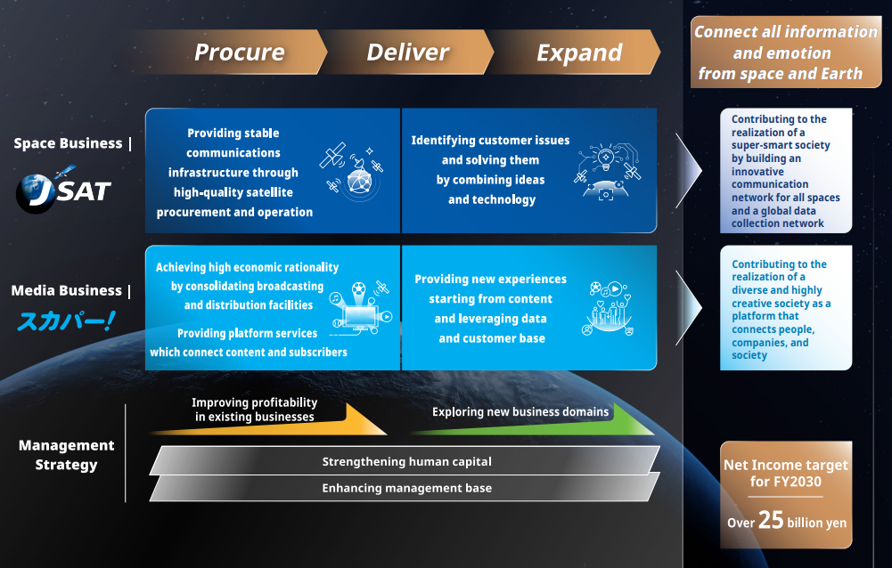 Connect all information and emotion from space and Earth