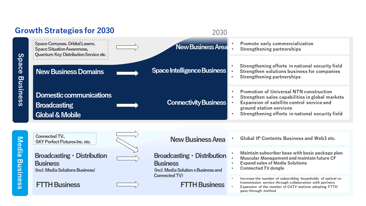 Growth Strategies for 2030