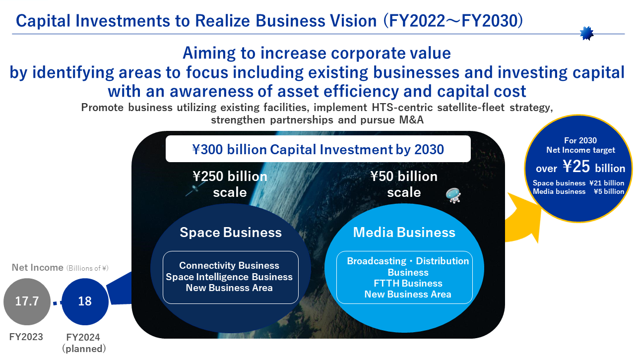 Capital Investments to Realize Business Vision (FY2022-FY2030)