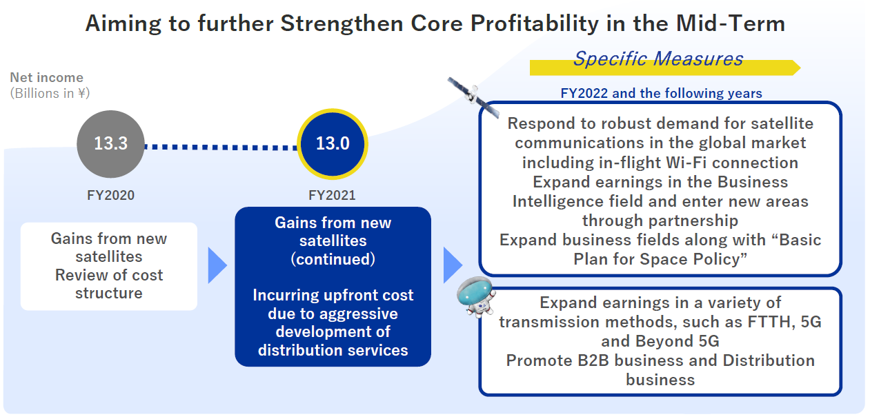 Aiming to further Strengthen Core Profitability in the Mid-Term