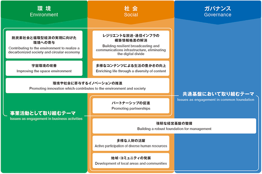 ESG Information Theme