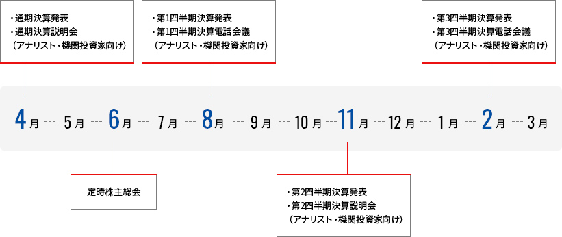 年間の予定の図