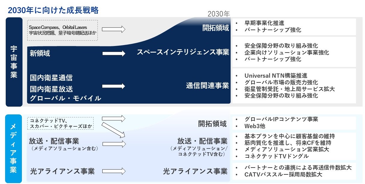 2030年に向けた事業ごとの成長戦略