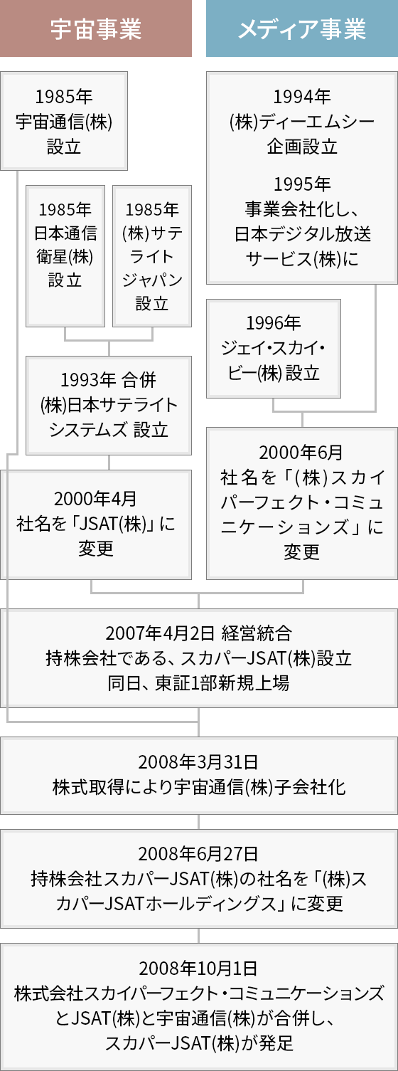 図：スカパーJSATの歴史