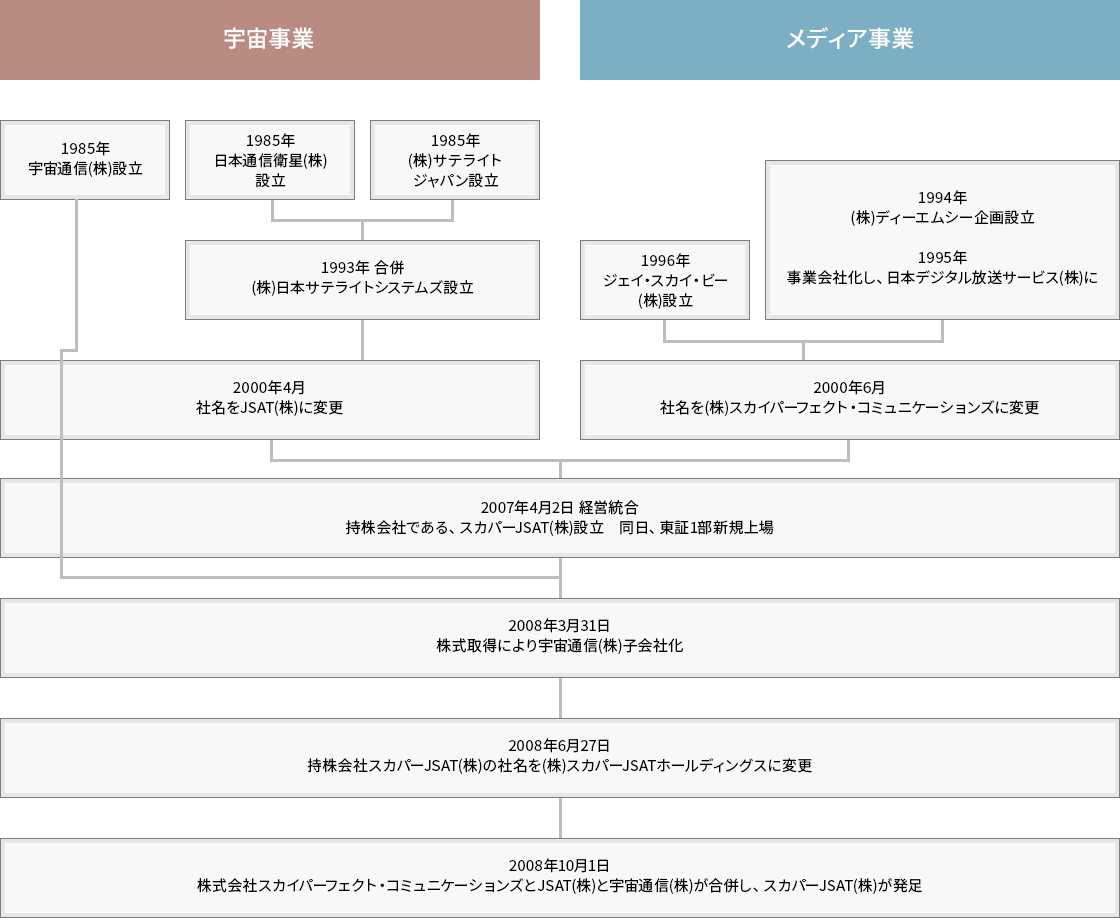 図：スカパーJSATの歴史