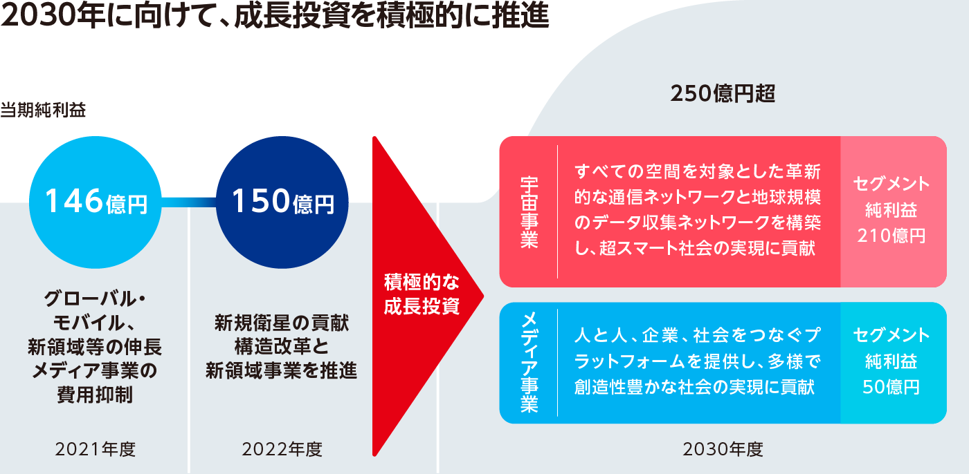 2030年に向けて、成長投資を積極的に推進 当期純利益 2021年度 146億円 グローバル・モバイル、新領域等の伸長 メディア事業の費用抑制 2022年度 150億円 新規衛星の貢献 構造改革と新領域事業を推進 積極的な成長投資 2030年 250億円超 宇宙事業 すべての空間を対象とした革新的な通信ネットワークと地球規模のデータ収集ネットワークを構築し、超スマート社会の実現に貢献 セグメント純利益 210億円 メディア事業 人と人、企業、社会をつなぐプラットフォームを提供し、多様で創造性豊かな社会の実現に貢献 セグメント純利益 50億円