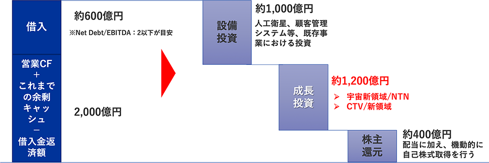 キャピタルアロケーションの図