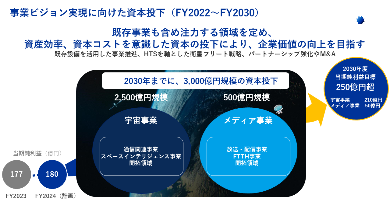 事業ビジョン実現に向けた資本投下（FY2022～FY2030）の説明図