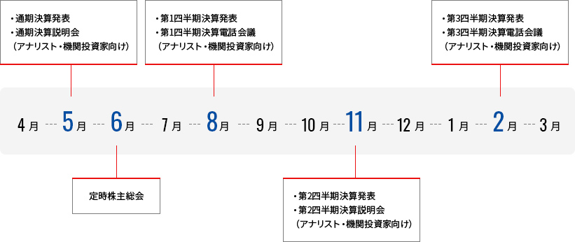 スカパーJSATのIRイベントの図