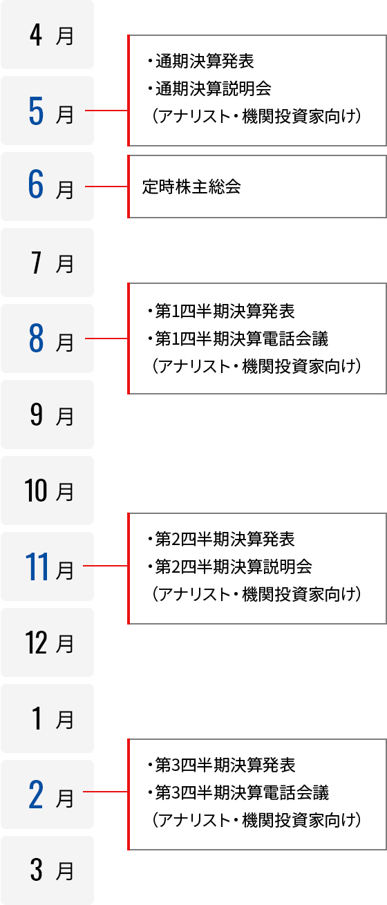 スカパーJSATのIRイベントの図