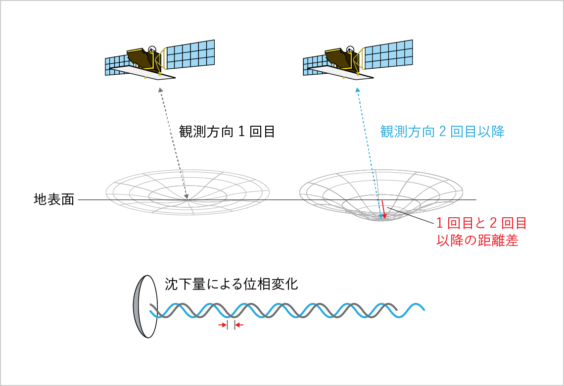 衛星SARによるモニタリングの仕組みの図