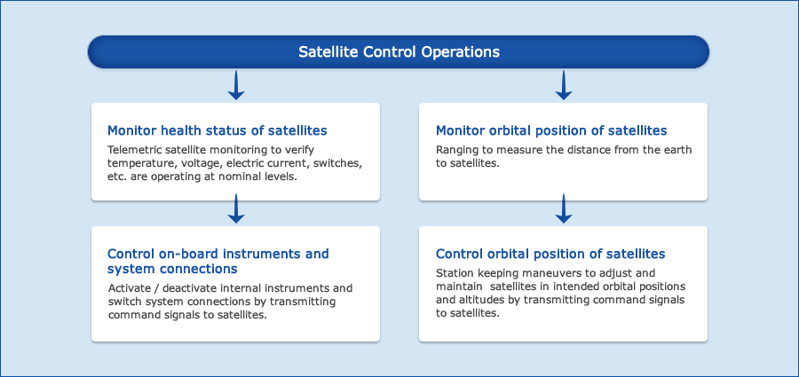 Satellite Control Operations