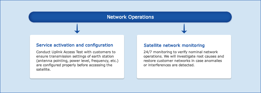 Network Operations