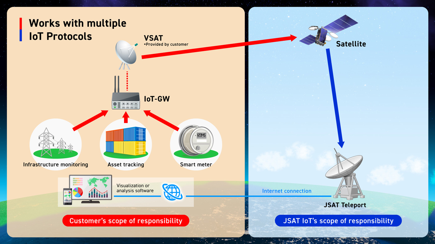 Works with multiple IoT Protocols