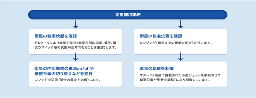 衛星運用業務の図