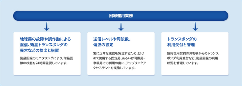 回線運用業務の図