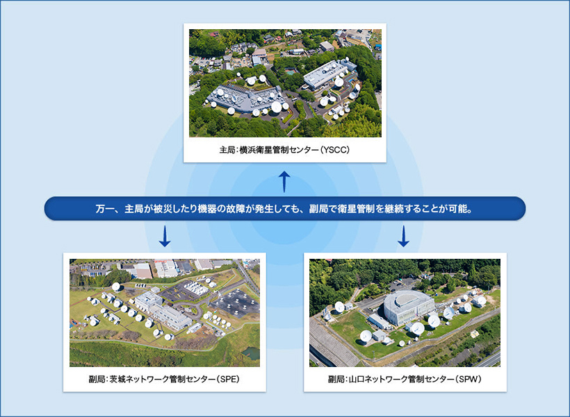 静止衛星管制設備についての図