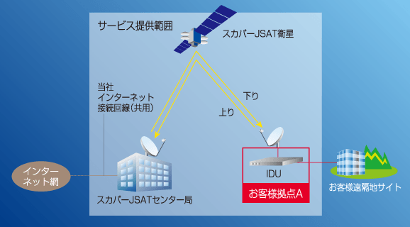 インターネットプランの図