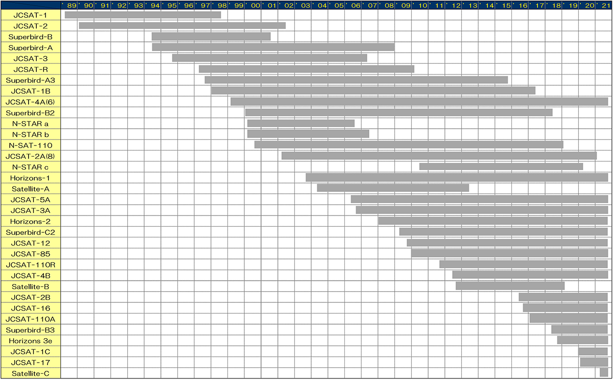 衛星運用の実績の図