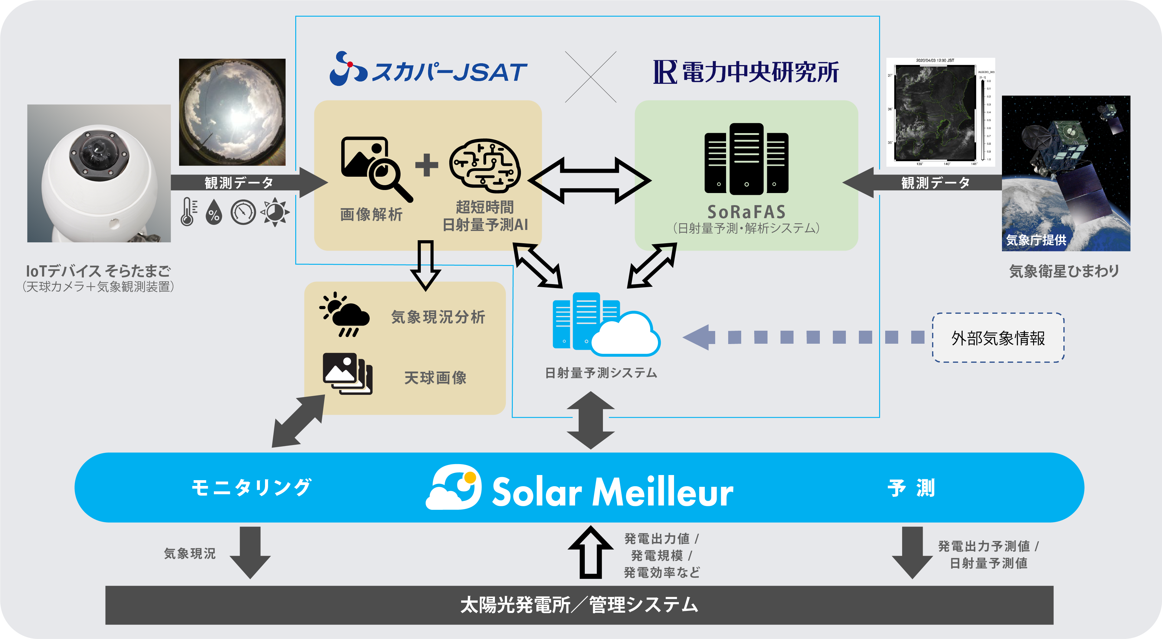 Solar Meilleur：そらみえーる とは？の図
