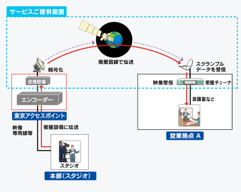 SkyAccess Videoサービス事例の図