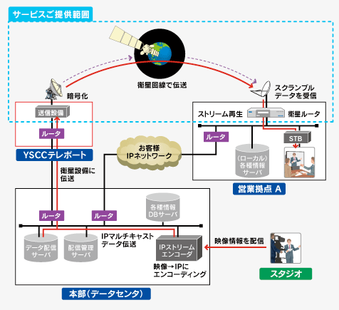 SkyAccess IPcastサービス事例の図