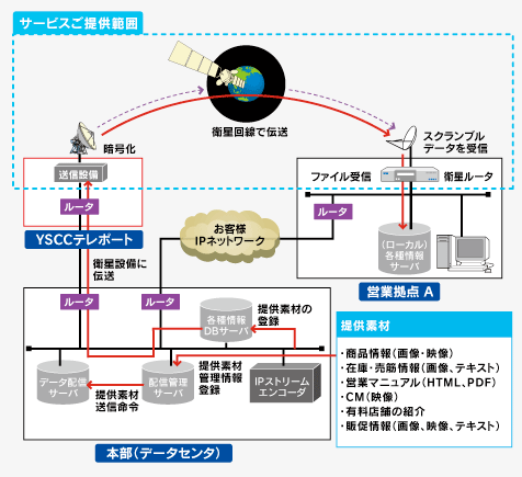 SkyAccess IPcastサービス事例の図