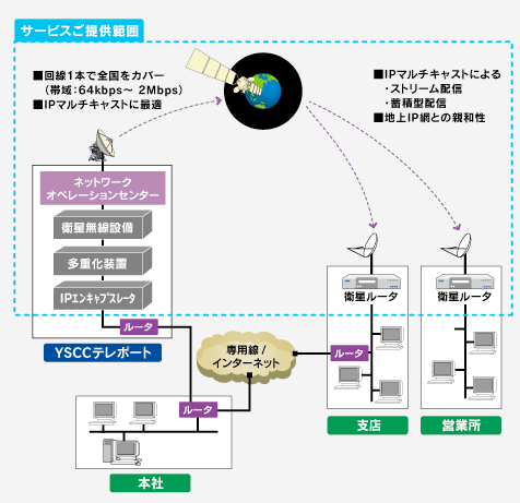 SkyAccess IPcastサービスシステム概要図の図