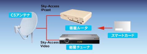 限定受信方式／カード方式の図