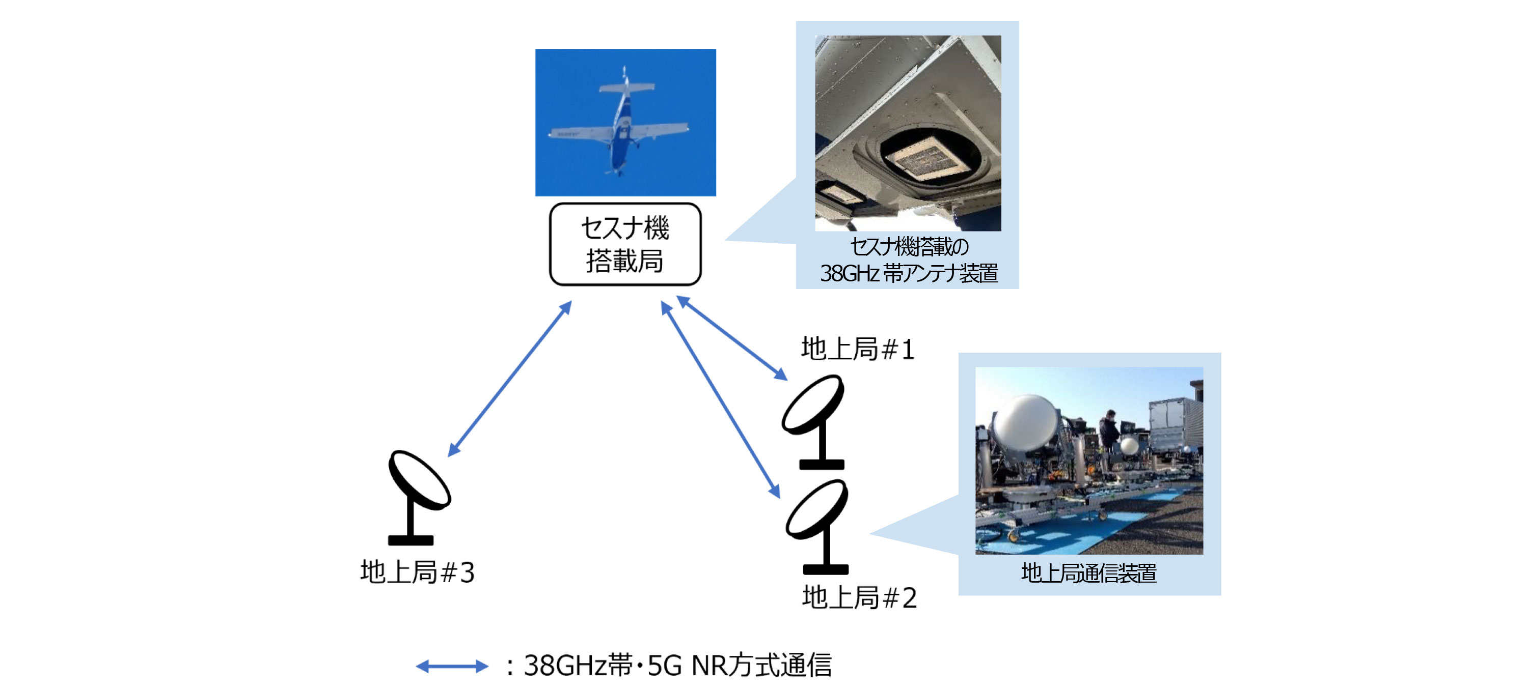 世界初、高度約 4km 上空から 38GHz 帯電波での 5G 通信の実証実験に成功～成層圏からの 5G 通信サービスの早期実現に大きく前進～
