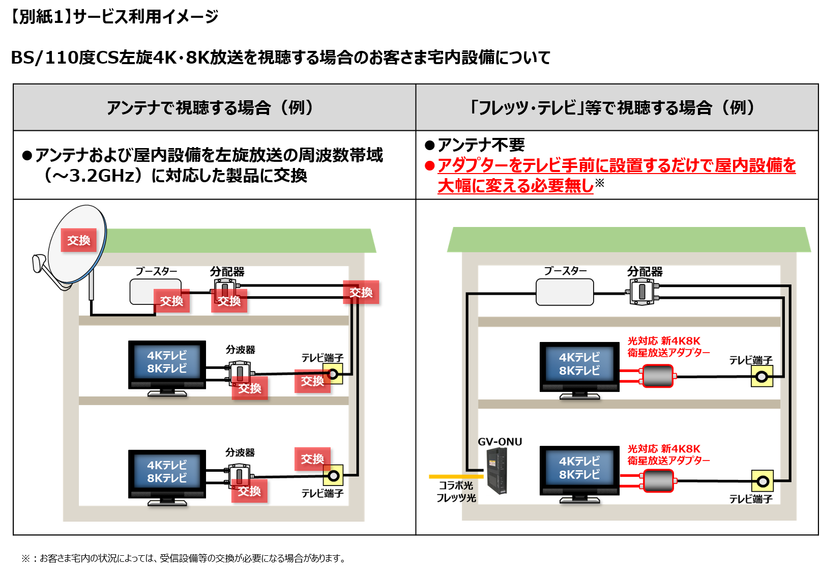 光回線を使ったテレビサービスにおけるbs 110度cs左旋4k 8k放送の提供開始について アンテナ不要 屋内設備の大幅な変更なしで新4k8k衛星放送全チャンネルの受信に対応 スカパーjsat スカパーjsatグループ